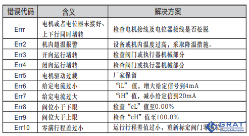 电动执行器的阀门控制器出现Er3/Er4,如何解决? 10 1 23030Q14413147