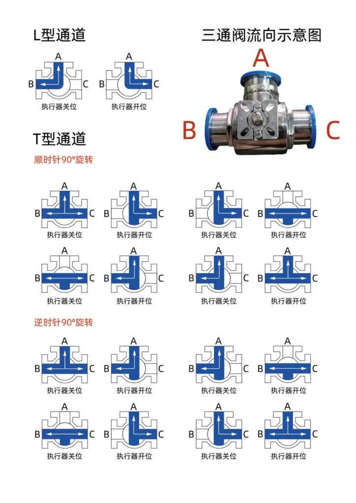 三通流量图