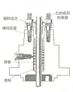 弹簧加载，压力增能的填料