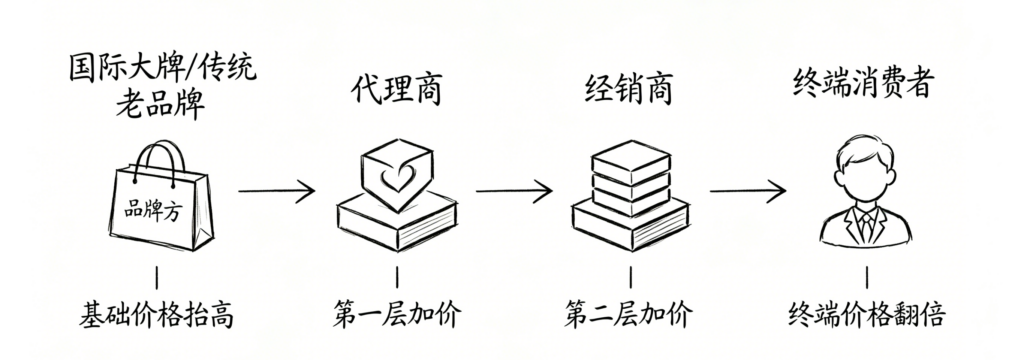 品牌溢价与中间商加价