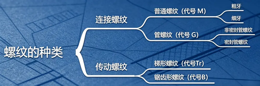螺纹的详细分类及图解 6 螺纹的详细图解 8