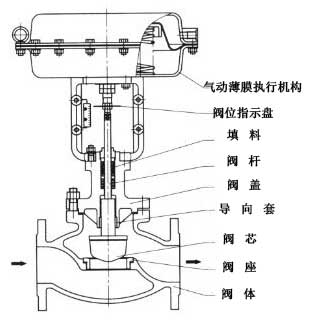气动单座调节阀 5 image 62