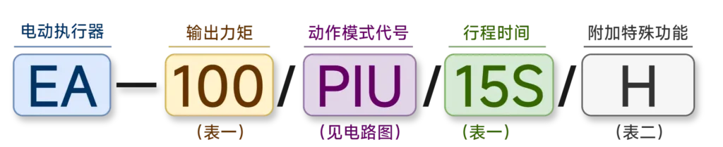 型号表示